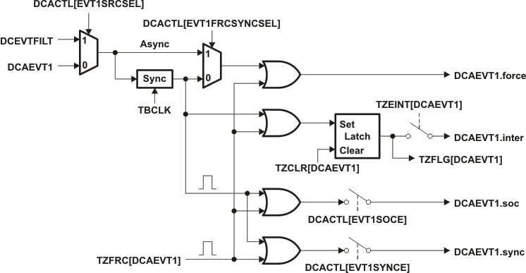 F2837xS DCAEVT1 Event Triggering