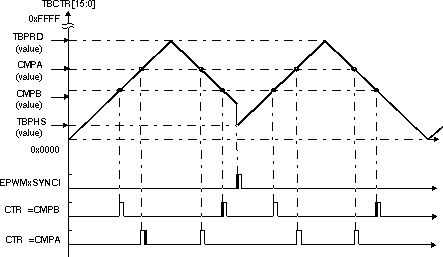 F2837xS Counter-Compare Events In Up-Down-Count Mode, TBCTL[PHSDIR = 1] Count Up On Synchronization Event