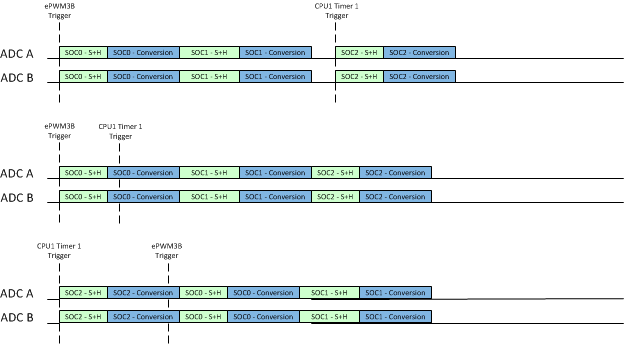 F2837xS Example: Synchronous Operation with Multiple Trigger Sources