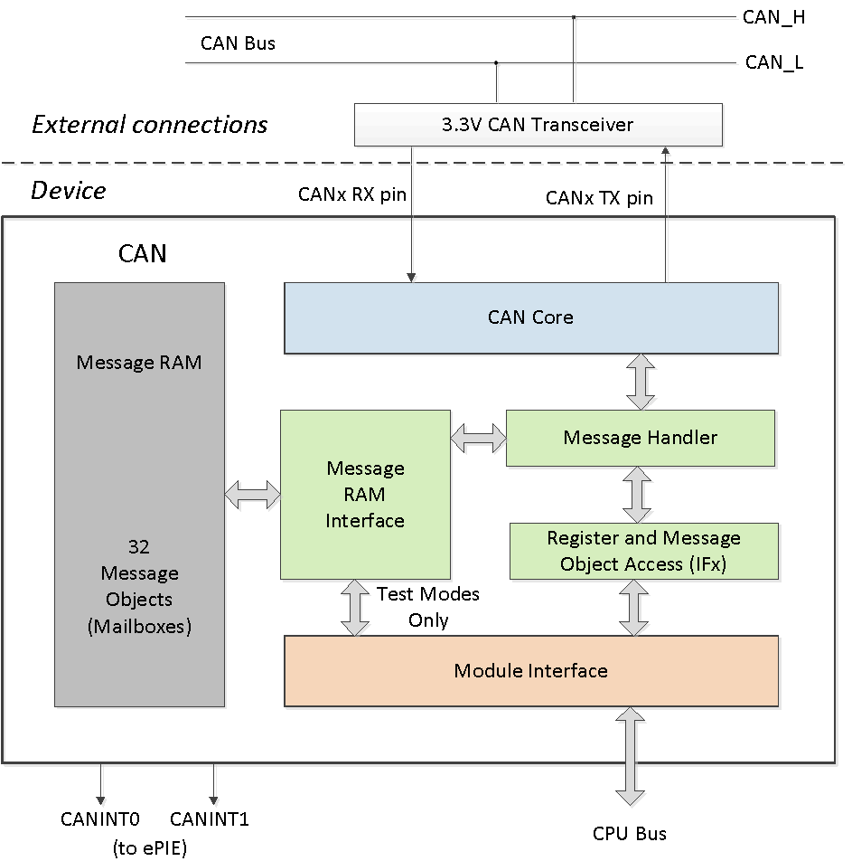 F2837xS CAN Block Diagram