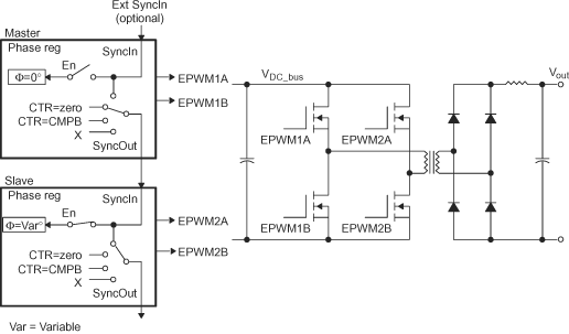 F2837xS Control of Full-H Bridge Stage (FPWM2 = FPWM1)