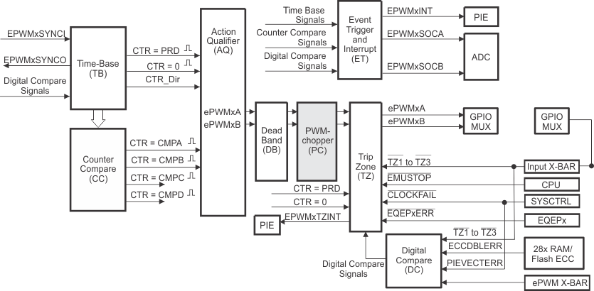 F2837xS PWM Chopper Submodule