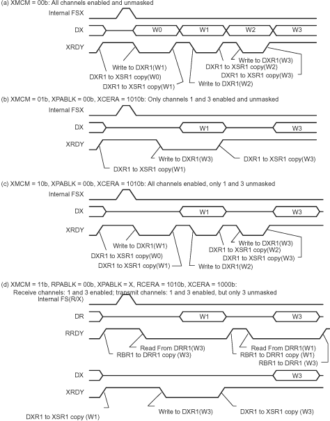 F2837xS Activity on McBSP Pins for the
                    Possible Values of XMCM