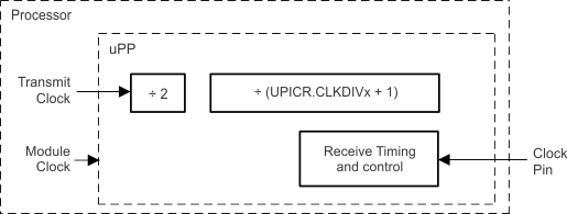 F2837xS IO Input Clock for RX
                    Mode