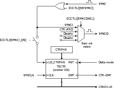 F2837xS Details of the Counter and
                                        Synchronization Block