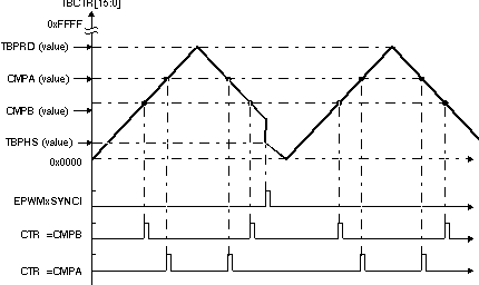 F2837xS Counter-Compare Events In Up-Down-Count Mode, TBCTL[PHSDIR = 0] Count Down On Synchronization Event