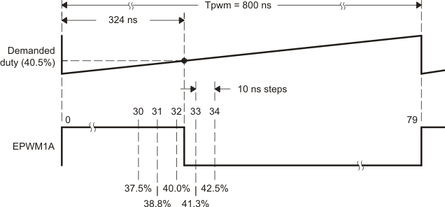 F2837xS Required PWM Waveform for a Requested Duty = 40.5%