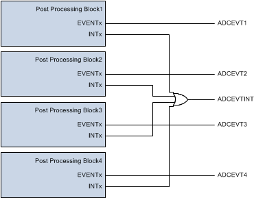 F2837xS ADC PPB Interrupt
                    Event