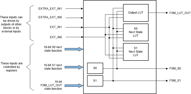 F2837xS FSM Block