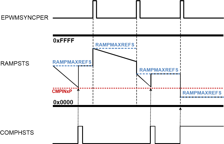 F2837xS Ramp Generator Behavior