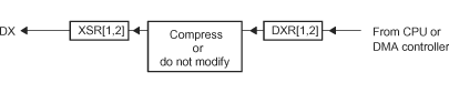 F2837xS McBSP Transmission Physical
                    Data Path