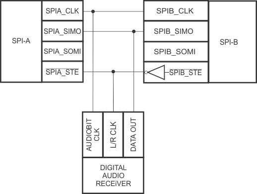 F2837xS SPI Digital Audio
          Receiver Configuration Using Two SPIs