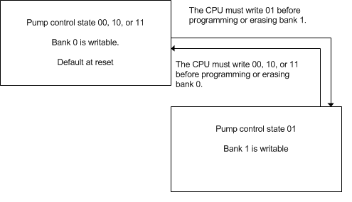 F2837xS PUMP_OWNERSHIP Configuration