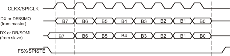 F2837xS SPI Transfer with CLKSTP = 10b (No
          Clock Delay), CLKXP = 0, and CLKRP = 0