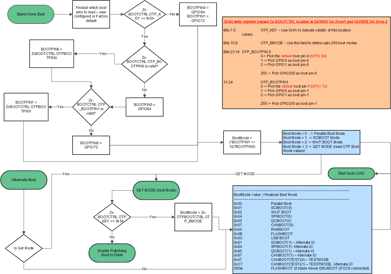 F2837xS CPU
                    Standalone and Hibernate Boot Flow