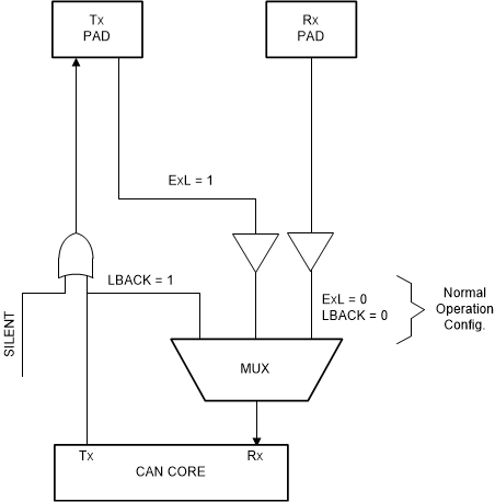 F2837xS CAN_MUX