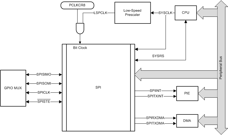 F2837xS SPI CPU
                    Interface