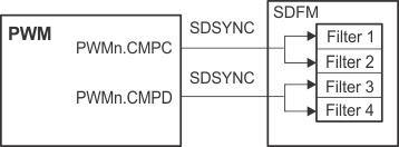 F2837xS SDSYNC Event