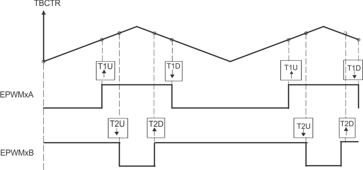 F2837xS Up-Down Count, PWM Waveform Generation
                    Utilizing T1 and T2 Events