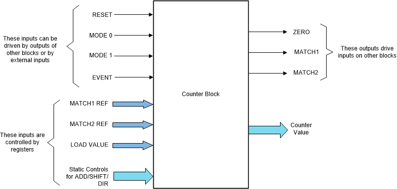 F2837xS Counter Block