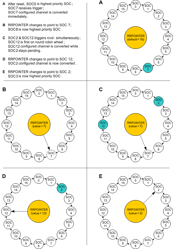 F2837xS Round Robin Priority Example