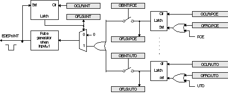 F2837xS eQEP Interrupt Generation