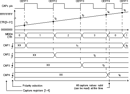 F2837xS Capture
                                        Sequence for Absolute Time-stamp and Rising-Edge
                                        Detect