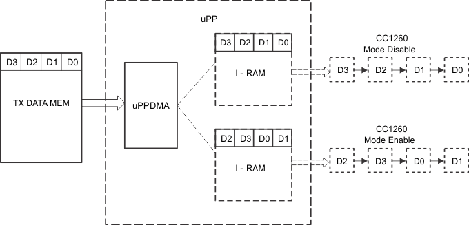 F2837xS uPP Tx Data Pattern in
                    Non-Interleaved Mode