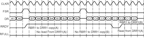 F2837xS Overrun Prevented in the McBSP
                    Receiver