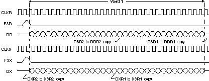 F2837xS One 32-Bit Data Word
                    Transferred To/From the McBSP