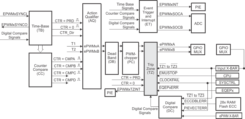 F2837xS Trip-Zone Submodule