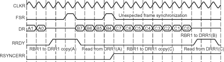 F2837xS An Unexpected Frame-Synchronization Pulse
                    During a McBSP Reception