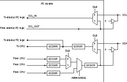 F2837xS Pin Diagram Showing the Effects of the Digital
                    Loopback Mode (DLB) Bit