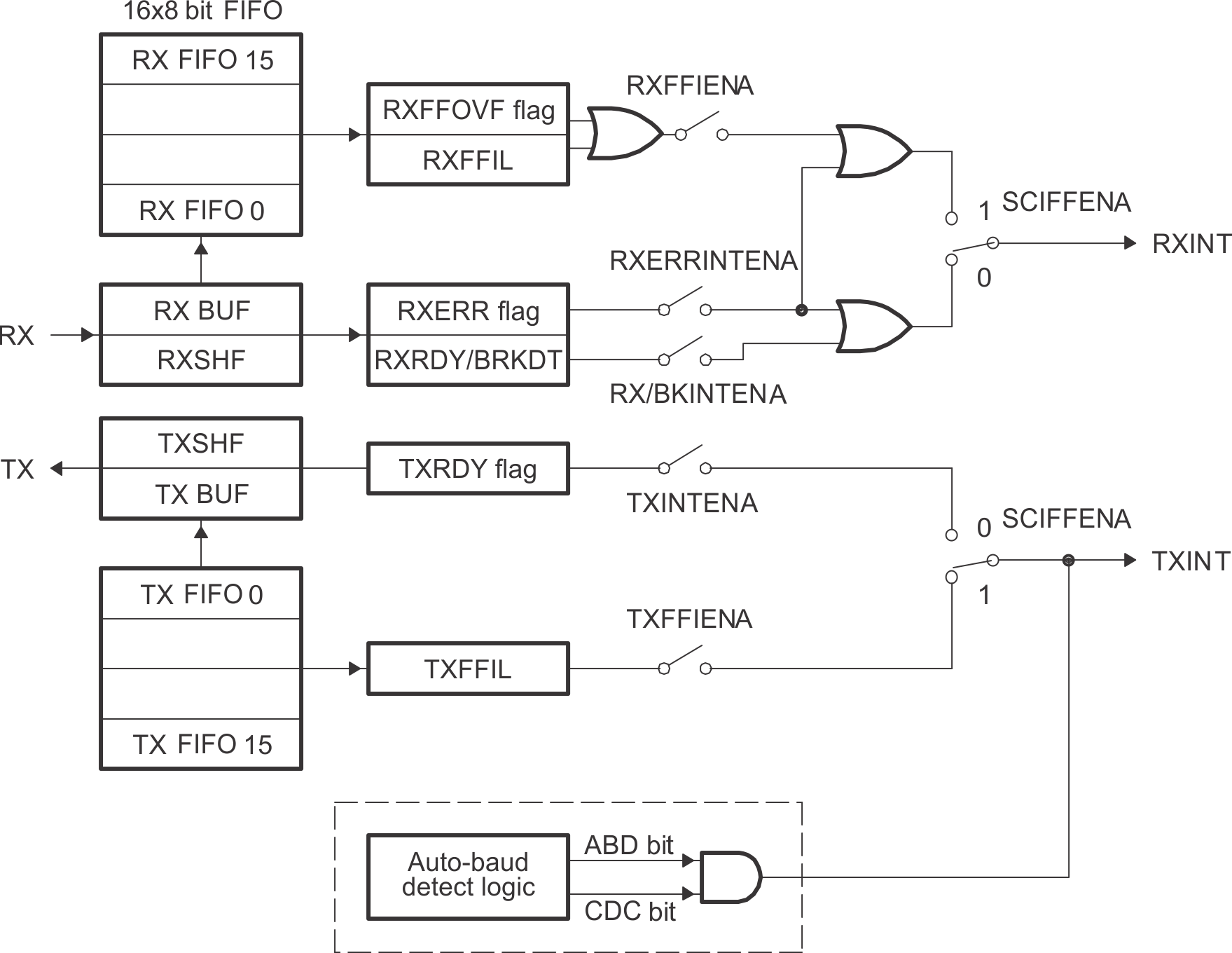 F2837xS SCI FIFO
                    Interrupt Flags and Enable Logic