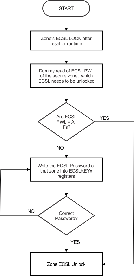 F2837xS ECSL Password Match Flow (PMF)