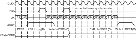 F2837xS An Unexpected
                    Frame-Synchronization Pulse During a McBSP Transmission