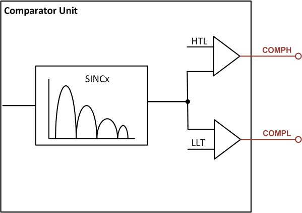 F2837xS Comparator Unit
                    Structure