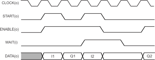 F2837xS uPP Transmit in SDR Mode – Interleaving