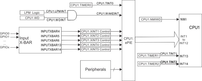 F2837xS Device Interrupt
                    Architecture