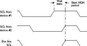 F2837xS Synchronization of Two I2C Clock Generators During Arbitration