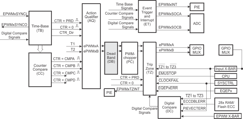 F2837xS Dead_Band Submodule