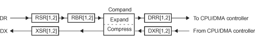 F2837xS McBSP Data Transfer
                    Paths