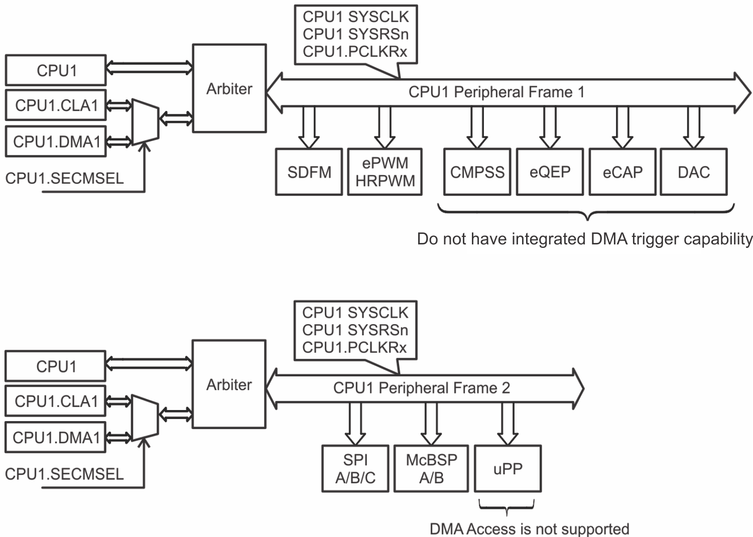 F2837xS Common Peripheral
                    Architecture