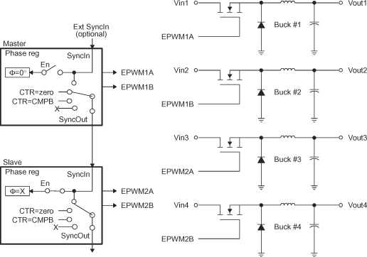 F2837xS Control of Four Buck Stages. (Note: FPWM2 = N x FPWM1)