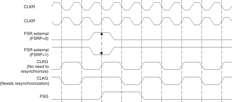 F2837xS CLKG Synchronization and FSG Generation When GSYNC = 1 and CLKGDV = 1