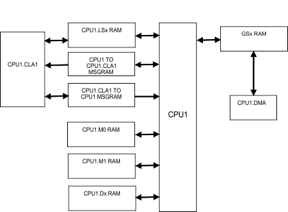 F2837xS Memory Architecture