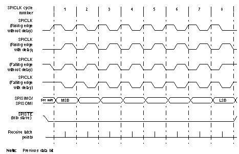 F2837xS SPICLK
                    Signal Options