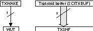 F2837xS Double-Buffered WUT and TXSHF