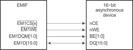 F2837xS Common Asynchronous Interface