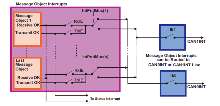 F2837xS CAN Interrupt Topology
                    2